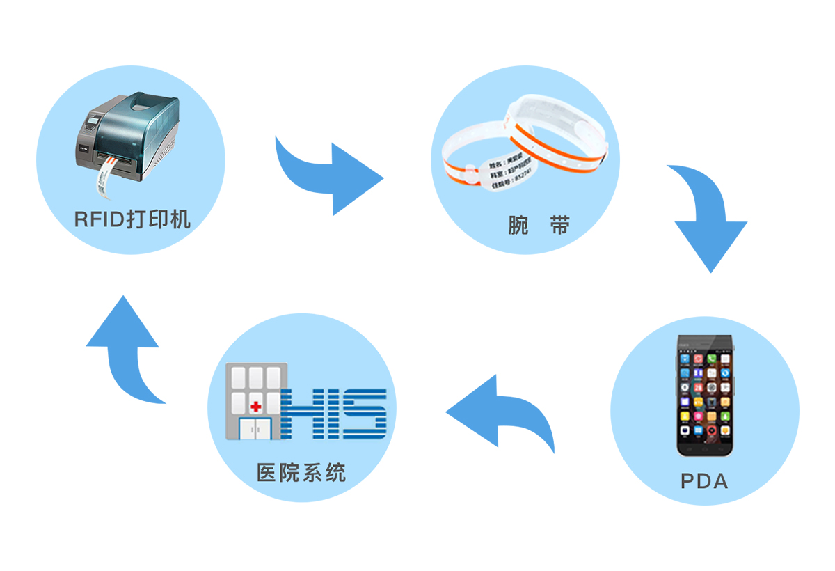 病人RFID识别管理方案